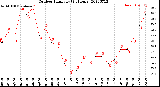 Milwaukee Weather Outdoor Humidity<br>(24 Hours)