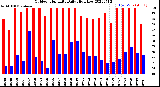 Milwaukee Weather Outdoor Humidity<br>Daily High/Low