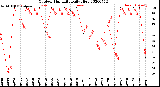 Milwaukee Weather Outdoor Humidity<br>Daily High