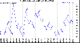 Milwaukee Weather Outdoor Humidity<br>Daily Low