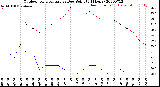 Milwaukee Weather Outdoor Temperature<br>vs Dew Point<br>(24 Hours)