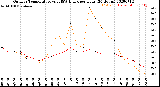 Milwaukee Weather Outdoor Temperature<br>vs THSW Index<br>per Hour<br>(24 Hours)