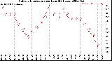 Milwaukee Weather Outdoor Temperature<br>per Hour<br>(24 Hours)