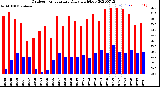 Milwaukee Weather Outdoor Temperature<br>Daily High/Low