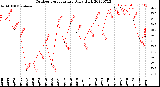 Milwaukee Weather Outdoor Temperature<br>Daily High