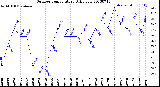 Milwaukee Weather Outdoor Temperature<br>Daily Low