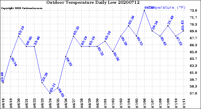 Milwaukee Weather Outdoor Temperature<br>Daily Low