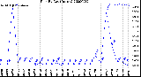 Milwaukee Weather Rain<br>By Day<br>(Inches)