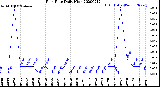 Milwaukee Weather Rain Rate<br>Daily High