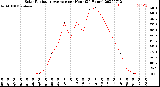 Milwaukee Weather Solar Radiation Average<br>per Hour<br>(24 Hours)