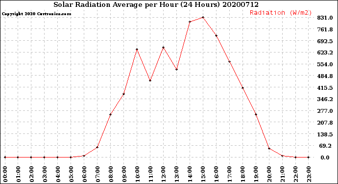 Milwaukee Weather Solar Radiation Average<br>per Hour<br>(24 Hours)