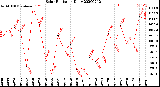 Milwaukee Weather Solar Radiation<br>Daily