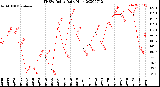 Milwaukee Weather THSW Index<br>Daily High