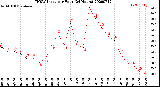 Milwaukee Weather THSW Index<br>per Hour<br>(24 Hours)