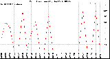 Milwaukee Weather Wind Direction<br>(By Day)