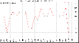 Milwaukee Weather Wind Direction<br>(By Month)