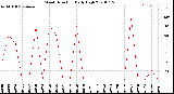 Milwaukee Weather Wind Direction<br>Daily High