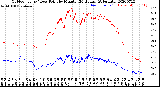 Milwaukee Weather Outdoor Temp / Dew Point<br>by Minute<br>(24 Hours) (Alternate)