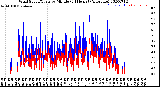 Milwaukee Weather Wind Speed/Gusts<br>by Minute<br>(24 Hours) (Alternate)