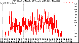 Milwaukee Weather Wind Speed<br>by Minute<br>(24 Hours) (Alternate)