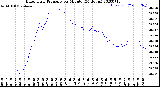 Milwaukee Weather Barometric Pressure<br>per Minute<br>(24 Hours)