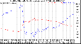 Milwaukee Weather Outdoor Humidity<br>vs Temperature<br>Every 5 Minutes