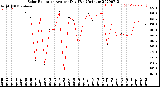 Milwaukee Weather Solar Radiation<br>Avg per Day W/m2/minute