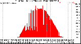 Milwaukee Weather Solar Radiation<br>per Minute<br>(24 Hours)