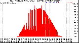 Milwaukee Weather Solar Radiation<br>& Day Average<br>per Minute<br>(Today)