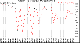 Milwaukee Weather Solar Radiation<br>per Day KW/m2