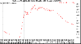 Milwaukee Weather Outdoor Temperature<br>per Minute<br>(24 Hours)