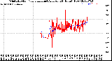 Milwaukee Weather Wind Direction<br>Normalized and Average<br>(24 Hours) (New)