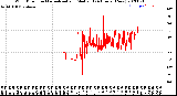 Milwaukee Weather Wind Direction<br>Normalized and Median<br>(24 Hours) (New)