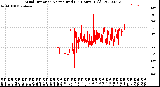 Milwaukee Weather Wind Direction<br>Normalized<br>(24 Hours) (Old)