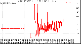 Milwaukee Weather Wind Direction<br>(24 Hours) (Raw)