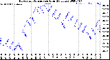 Milwaukee Weather Barometric Pressure<br>per Hour<br>(24 Hours)