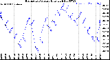 Milwaukee Weather Barometric Pressure<br>Daily High