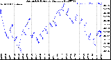 Milwaukee Weather Barometric Pressure<br>Daily Low