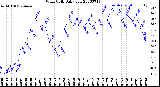 Milwaukee Weather Wind Chill<br>Daily Low