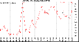 Milwaukee Weather Dew Point<br>(24 Hours)