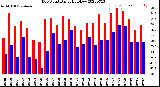 Milwaukee Weather Dew Point<br>Daily High/Low