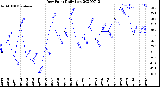 Milwaukee Weather Dew Point<br>Daily Low