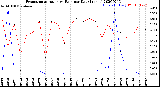 Milwaukee Weather Evapotranspiration<br>vs Rain per Day<br>(Inches)