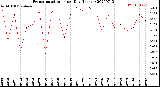 Milwaukee Weather Evapotranspiration<br>per Day (Inches)