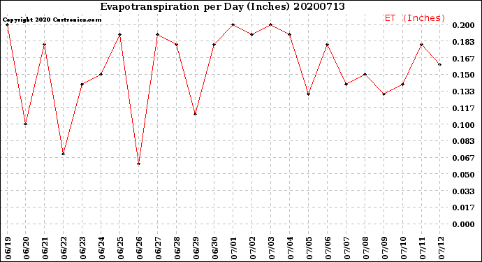 Milwaukee Weather Evapotranspiration<br>per Day (Inches)