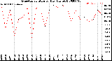 Milwaukee Weather Evapotranspiration<br>per Day (Ozs sq/ft)