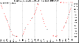 Milwaukee Weather Evapotranspiration<br>per Month (qts sq/ft)