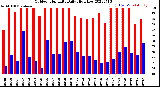 Milwaukee Weather Outdoor Humidity<br>Daily High/Low