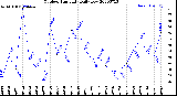 Milwaukee Weather Outdoor Humidity<br>Daily Low