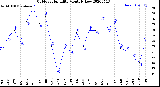 Milwaukee Weather Outdoor Humidity<br>Monthly Low